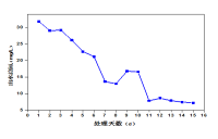 屠宰污水·降低20%总氮处理费用