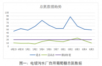 复合碳源与总氮降解剂在电镀废水中的应用