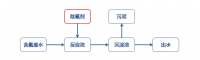 污水除氟如何正确使用除氟剂