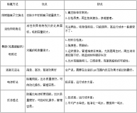 含氟废水去除方法的优缺点