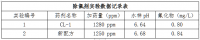 循环水及脱硫废水除氟实验