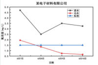 化学原料、化学制品制造业等除氟案例