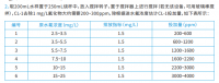 含氟废水处理除氟剂用量如何推算