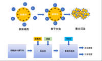 含氟废水处理药剂含有哪些特点